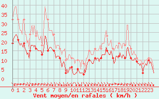 Courbe de la force du vent pour Mazres Le Massuet (09)