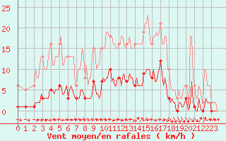 Courbe de la force du vent pour Jarnages (23)