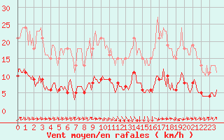 Courbe de la force du vent pour Asnelles (14)