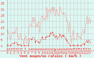 Courbe de la force du vent pour Hazebrouck (59)