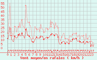 Courbe de la force du vent pour Avril (54)