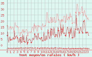 Courbe de la force du vent pour Neuville-de-Poitou (86)