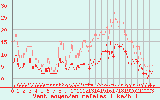 Courbe de la force du vent pour Bulson (08)