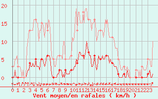 Courbe de la force du vent pour Fameck (57)