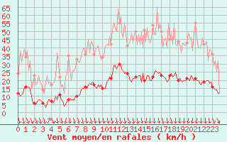 Courbe de la force du vent pour Saint-Cyprien (66)