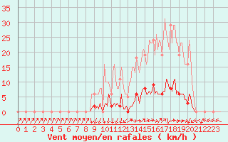 Courbe de la force du vent pour Saint-Paul-lez-Durance (13)