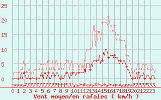 Courbe de la force du vent pour Die (26)
