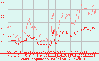 Courbe de la force du vent pour Brugge (Be)