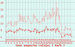 Courbe de la force du vent pour Continvoir (37)