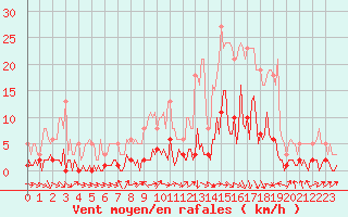 Courbe de la force du vent pour Saint-Just-le-Martel (87)