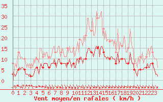 Courbe de la force du vent pour La Chapelle-Aubareil (24)