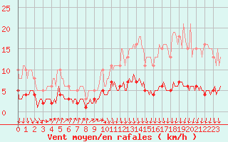 Courbe de la force du vent pour Thurey (71)