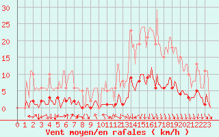 Courbe de la force du vent pour Orlu - Les Ioules (09)