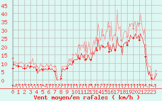 Courbe de la force du vent pour Pont-l