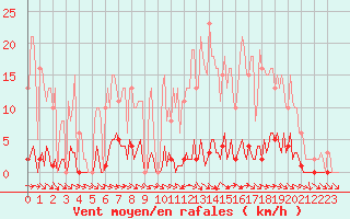 Courbe de la force du vent pour Anglars St-Flix(12)