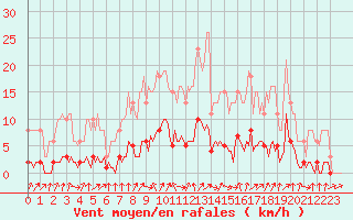 Courbe de la force du vent pour Tour-en-Sologne (41)