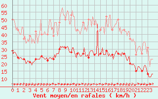 Courbe de la force du vent pour Gruissan (11)