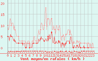 Courbe de la force du vent pour Charmant (16)