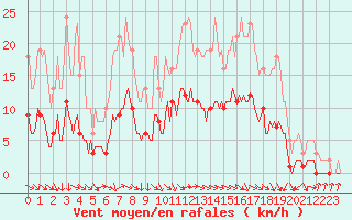 Courbe de la force du vent pour Die (26)