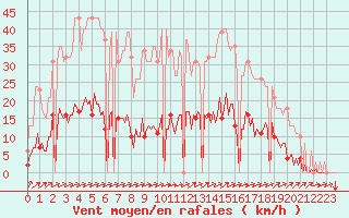 Courbe de la force du vent pour Tthieu (40)