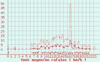 Courbe de la force du vent pour Srzin-de-la-Tour (38)