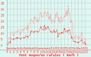 Courbe de la force du vent pour Isle-sur-la-Sorgue (84)