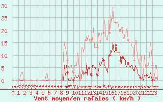 Courbe de la force du vent pour Anglars St-Flix(12)