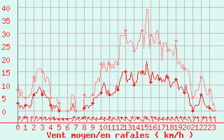 Courbe de la force du vent pour Malbosc (07)