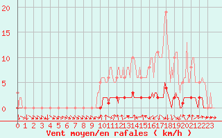 Courbe de la force du vent pour Sisteron (04)