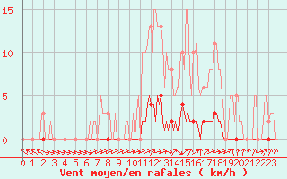 Courbe de la force du vent pour Saint-Paul-lez-Durance (13)