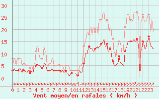 Courbe de la force du vent pour Mazinghem (62)