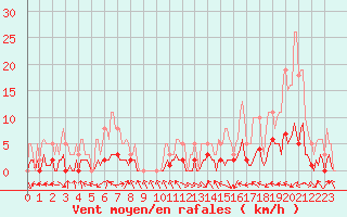 Courbe de la force du vent pour Eygliers (05)