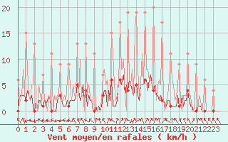 Courbe de la force du vent pour Lobbes (Be)