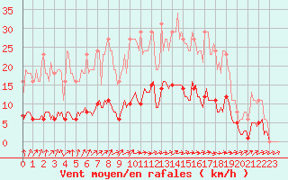 Courbe de la force du vent pour Almenches (61)