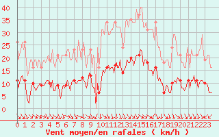 Courbe de la force du vent pour Als (30)