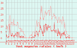 Courbe de la force du vent pour Saffr (44)