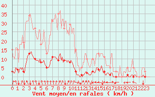 Courbe de la force du vent pour Srzin-de-la-Tour (38)