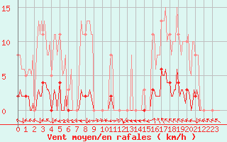 Courbe de la force du vent pour Le Mesnil-Esnard (76)
