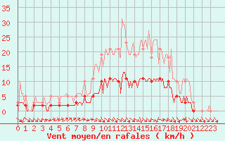 Courbe de la force du vent pour Sandillon (45)