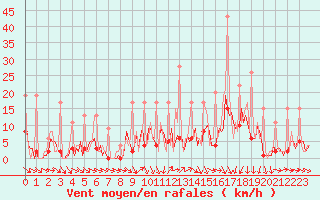 Courbe de la force du vent pour Carquefou (44)