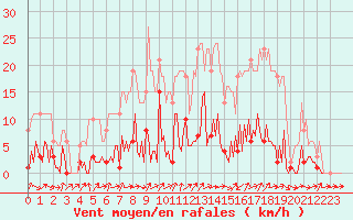 Courbe de la force du vent pour Donnemarie-Dontilly (77)