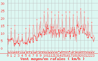 Courbe de la force du vent pour Izegem (Be)