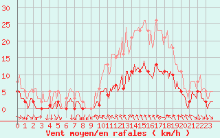 Courbe de la force du vent pour Xert / Chert (Esp)