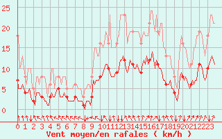 Courbe de la force du vent pour Potte (80)