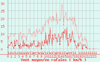 Courbe de la force du vent pour Gurande (44)