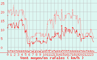 Courbe de la force du vent pour Bulson (08)