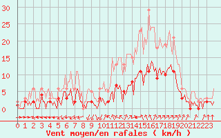 Courbe de la force du vent pour Aniane (34)