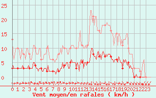 Courbe de la force du vent pour Le Mesnil-Esnard (76)