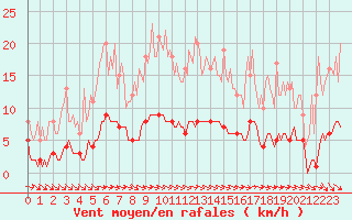 Courbe de la force du vent pour Saint-Cyprien (66)