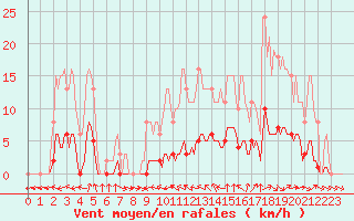 Courbe de la force du vent pour Tour-en-Sologne (41)